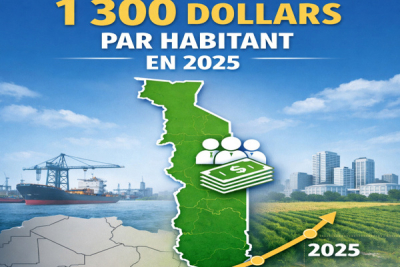 togo-o-pib-per-capita-ultrapassa-o-limiar-dos-1300-dolares-em-2025